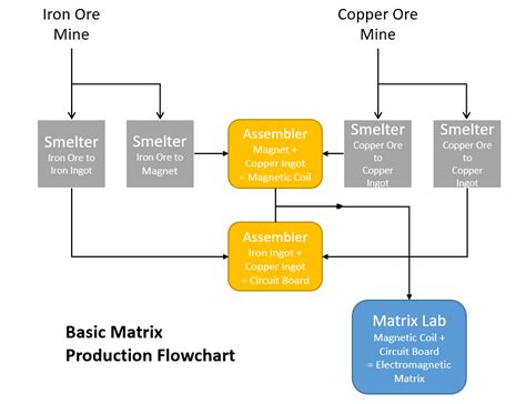 Image result for Dyson Sphere Program Beginner Guide