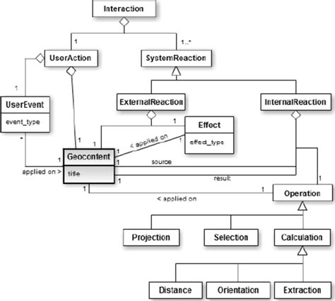 Image result for Sample of Interacton Model