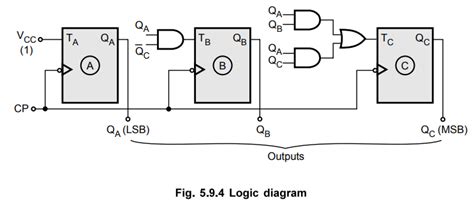 Design of Synchronous Counters