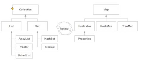 Image result for Collection in Java