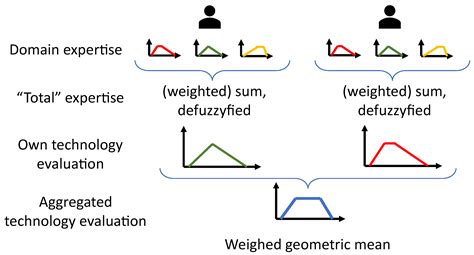 Structured Expert Judgment Elicitation in Conceptual Aircraft Design
