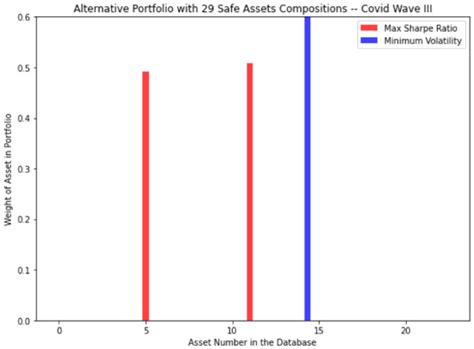 ‘Safe Assets’ during COVID-19: A Portfolio Management Perspective