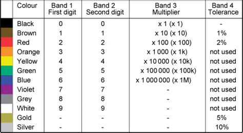 Image result for Standard Resistor Colour Code