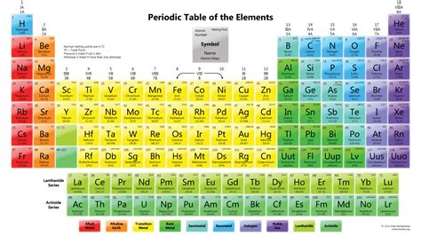 Periodic Table Number Of Elements