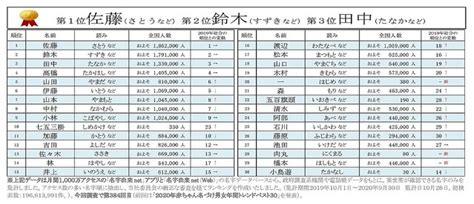 2020年検索された名字ランキング発表 - 『鬼滅の刃』竈門、我妻、不死川も | マイナビニュース