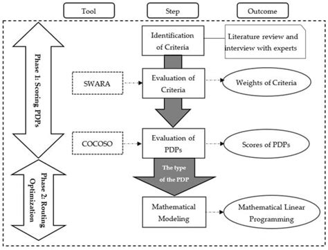 A Novel Two-Phase Approach for Optimization of the Last-Mile Delivery ...
