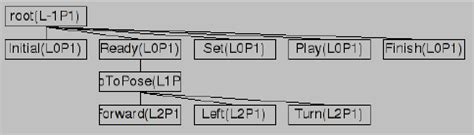 Image result for Behavior Tree in Visual Studio