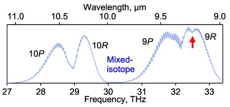 High-Peak-Power Long-Wave Infrared Lasers with CO2 Amplifiers