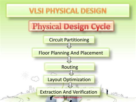 Image result for VLSI Physical Design Flow