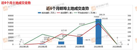 2022年6月蚌埠房地产数据报告新鲜出炉！-新安房产网