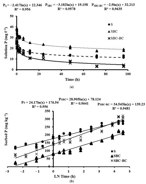 Biochar Chemistry in a Weathered Tropical Soil: Kinetics of Phosphorus ...