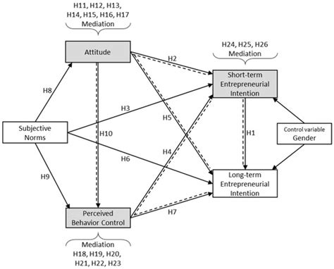 Short-Term and Long-Term Entrepreneurial Intention Comparison between ...