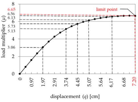 Hybrid Approach to the First Order Reliability Method in the ...