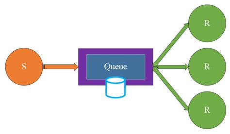Where Service Bus Is Using 的图像结果