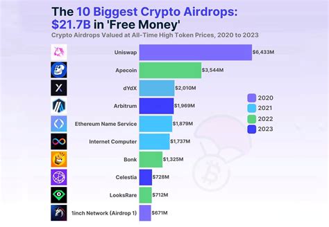 Top 10 Biggest Crypto Airdrops 🪂 Crypto airdrops have beco ...