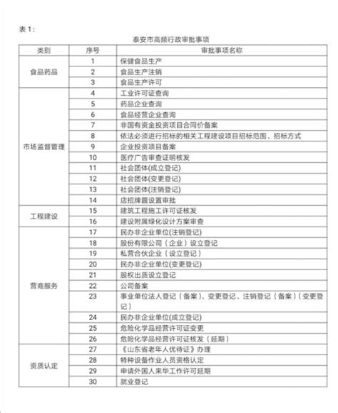 便民！“爱山东”APP泰安分厅上线！这100项业务在家就能“办”！附审批事项名单_澎湃号·政务_澎湃新闻-The Paper