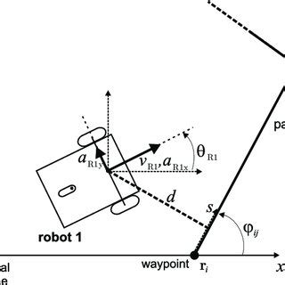 Image result for Path Following Robots