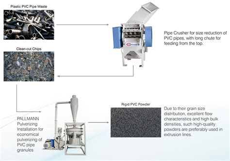 PVC Griding & Pulverizing Application| Product | PD Polygrinders