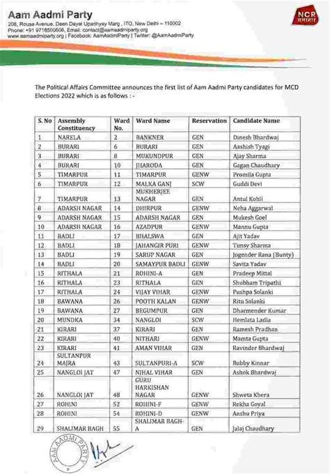 AAP Candidate List MCD Election: आम आदमी पार्टी ने उम्मीदवारों की पहली ...