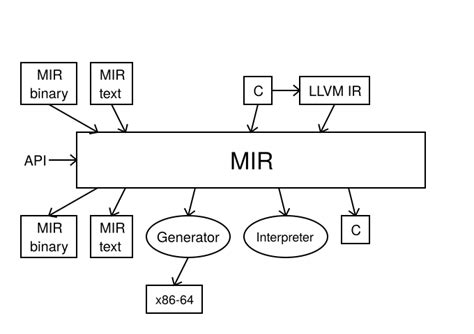 MIR: A lightweight JIT compiler project | Red Hat Developer