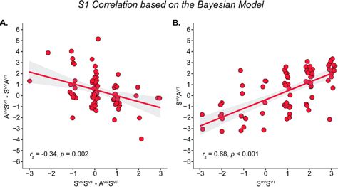 Image result for Bayesian Correlation Analysis