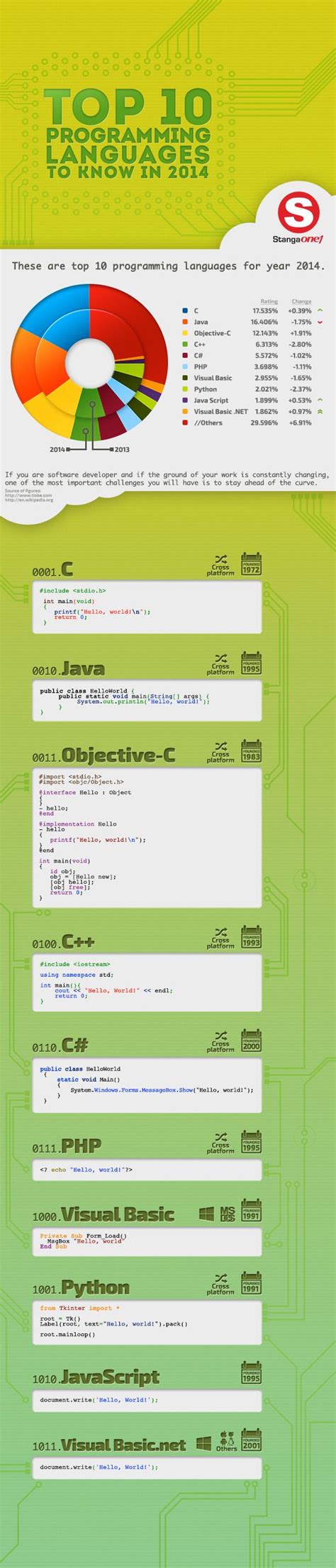 Top 10 Programming Languages 的图像结果