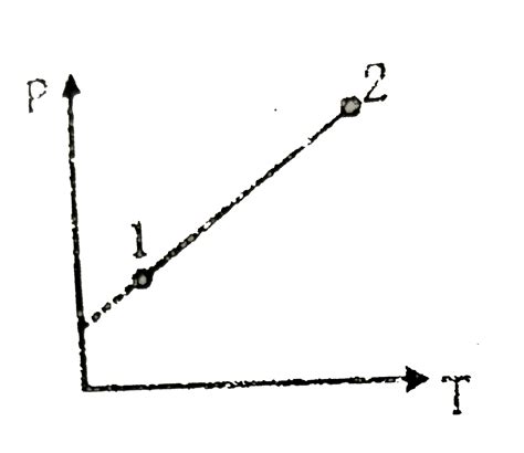 Examine the following plots and predict whether in (i) `P_(1) lt P_(2 ...
