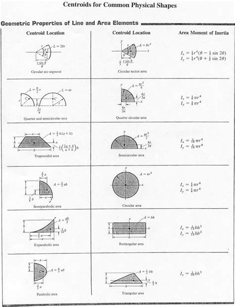 Image result for Centroid Formula Derivation