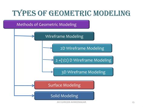 Image result for Modeling Geometry