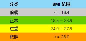 大学生体测bmi指数正常值是多少