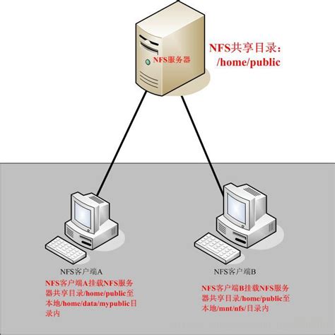 NFS服务器搭建与配置_曹世宏的博客的博客-CSDN博客_nfs配置