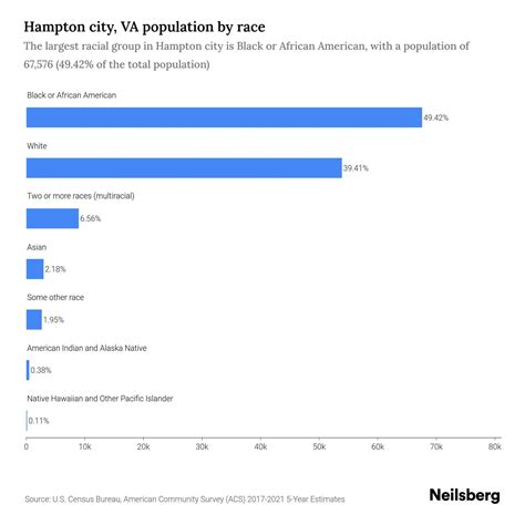 Hampton city, VA Population - 2023 Stats & Trends | Neilsberg