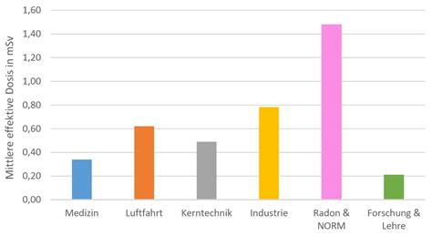 BfS veröffentlicht SSR-Bericht 2020 · Medizinische Physik