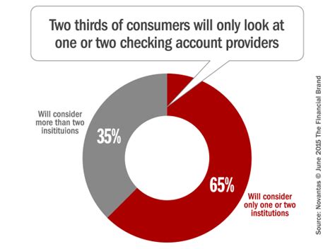 Image result for Checking Account Options