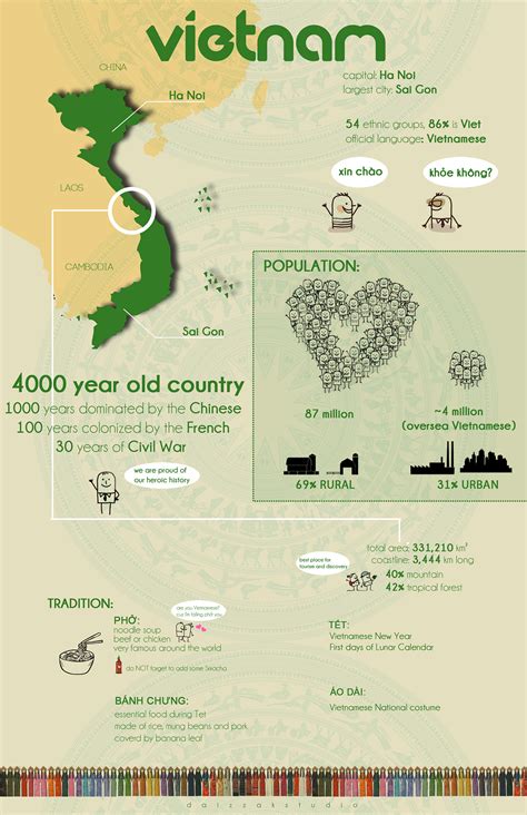 Vietnam Infographic on Behance