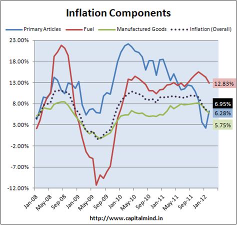 Feb 2012 Inflation at 6.95%, Flat Base Last Year » Capitalmind - Better ...