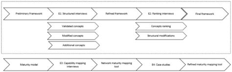 A Network Maturity Mapping Tool for Demand-Driven Supply Chain ...
