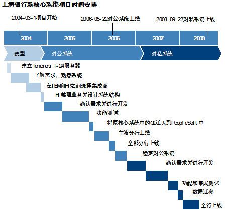 上海银行新核心系统案例研究 | Celent