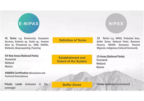 National Integrated Protected Areas System (NIPAS) Act and E (expanded) - NIPAS Act of the ...