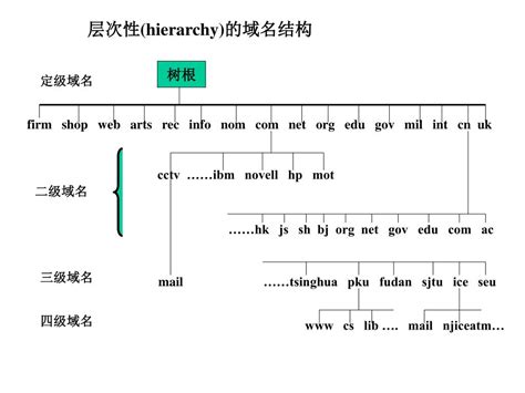 PPT - 层次性 (hierarchy) 的域名结构 PowerPoint Presentation, free download - ID ...