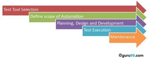 Image result for Automation Testing Full Tutorial in Tamil