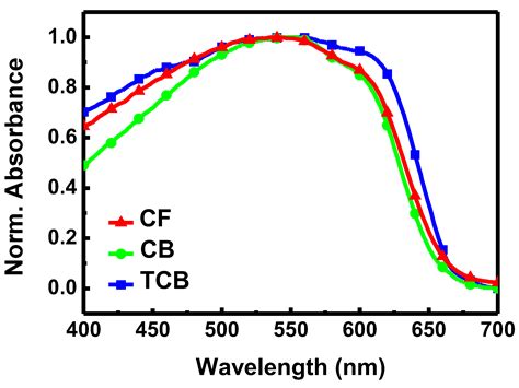 Solvent Effects on Morphology and Electrical Properties of Poly(3 ...