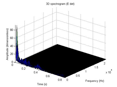 Image result for 3D Spectrogram