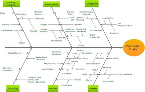 Image result for Tree Diagram Quality Tools