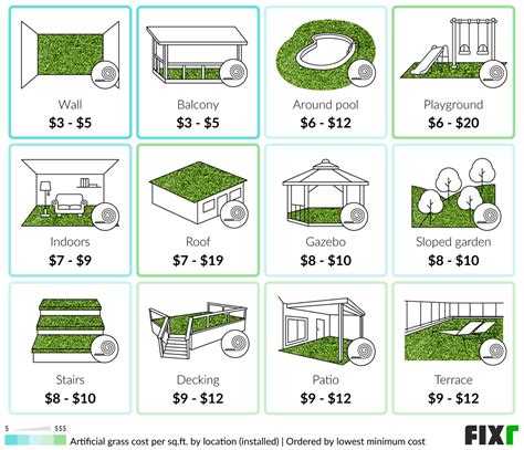 Artificial Grass Installation Cost | Artificial Turf Cost | Fixr.com