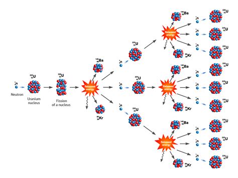 Nuclear Reaction Process 的图像结果