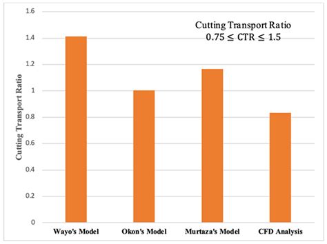 A CFD Validation Effect of YP/PV from Laboratory-Formulated SBMDIF for ...