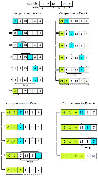 Image result for Selection Sort Using Passes