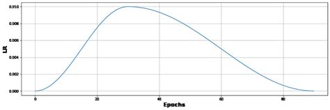 Image result for Cosine Decay Schedule Warm Up Python