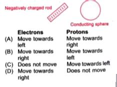 A negatively charged rod is moved near conducting sphere as shown. What ...